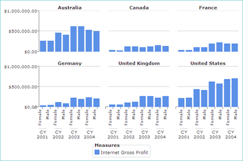 Multiple Charts and Group Data for BI Dashboard Design